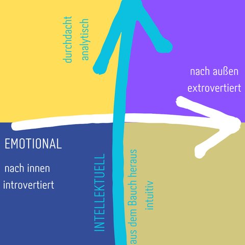 Illustration eines Diagramms mit Quadranten, die emotionale, intellektuelle, introvertierte und extrovertierte Eigenschaften aufzeigen, jeweils mit Pfeilen gekennzeichnet. Beschriftung der Quadranten: oben links "analytisch durchdacht", oben rechts "Nach außen extrovertiert", unten links "nach innen introvertiert", unten rechts "aus dem Bauch heraus intuitiv". Die 2 Achsen sind beschriftet mit "Emotional" und Intellektuell".